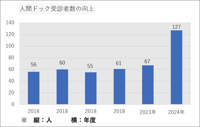 人間ドック受診者数の向上グラフ