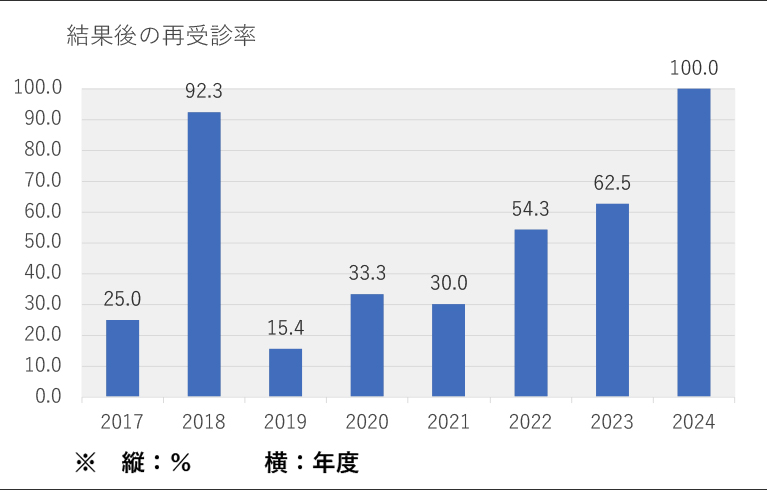 結果後の再受診率のグラフ