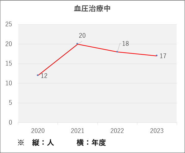 血圧治療中グラフ