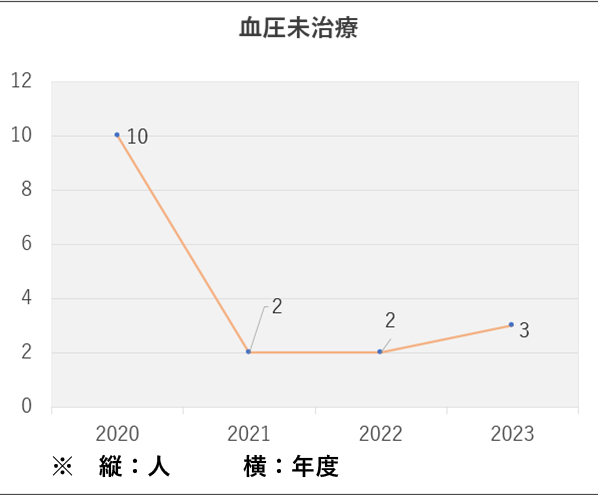 血圧未治療グラフ