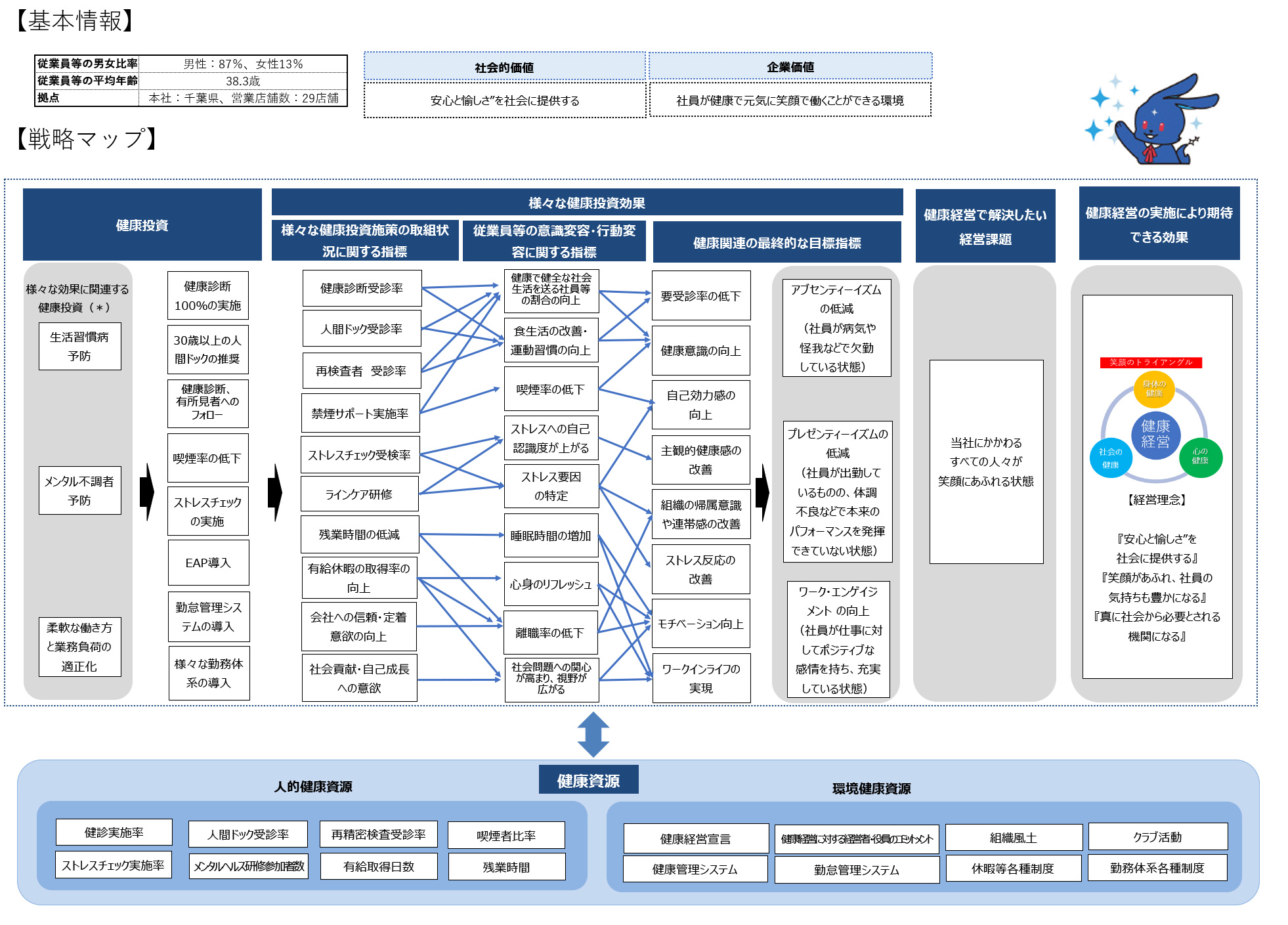 基本情報、戦略マップ図